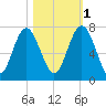 Crescent tide chart for Saturday, November 1, 2025