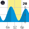 Crescent tide chart for Thursday, November 20, 2025