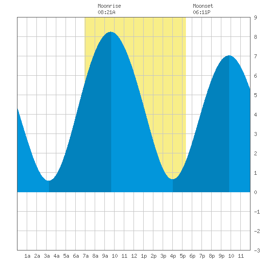 Crescent tide chart for Friday, November 21, 2025
