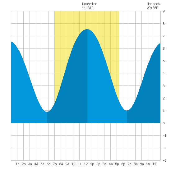 Crescent tide chart for Tuesday, November 25, 2025