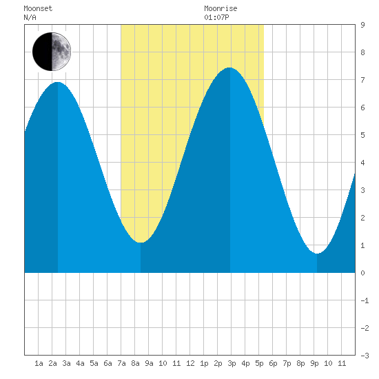 Crescent tide chart for Friday, November 28, 2025