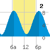 Crescent tide chart for Sunday, November 2, 2025