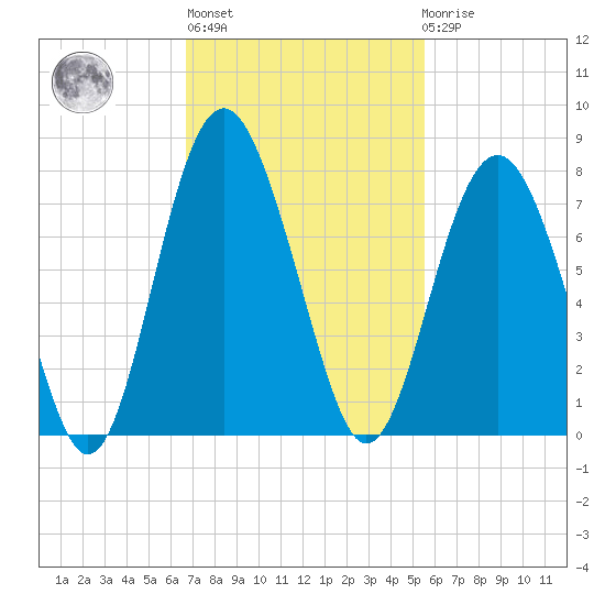 Crescent tide chart for Wednesday, November 5, 2025