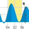 Crescent tide chart for Thursday, November 6, 2025