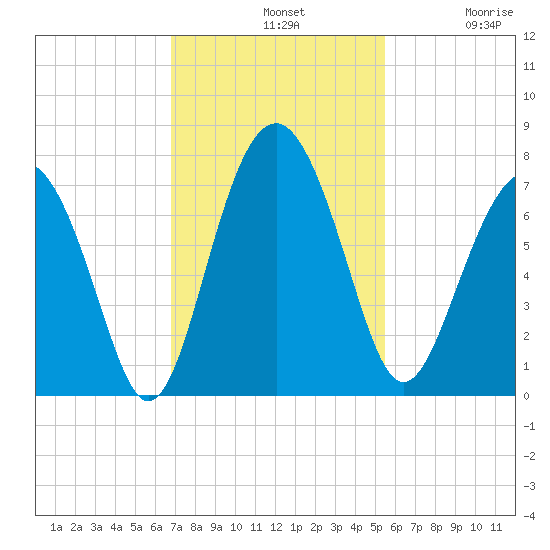 Crescent tide chart for Sunday, November 9, 2025