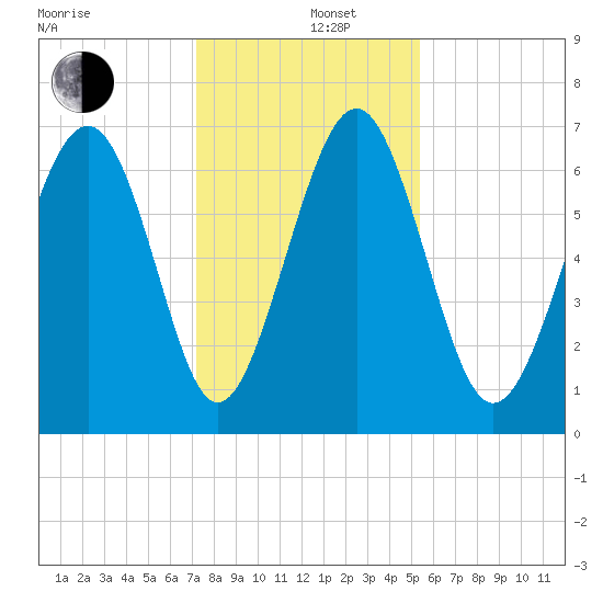 Crescent tide chart for Thursday, December 11, 2025