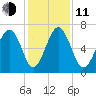 Crescent tide chart for Thursday, December 11, 2025