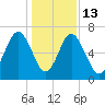 Crescent tide chart for Saturday, December 13, 2025