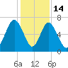 Crescent tide chart for Sunday, December 14, 2025