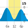 Crescent tide chart for Monday, December 15, 2025