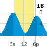 Crescent tide chart for Tuesday, December 16, 2025