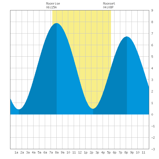 Crescent tide chart for Thursday, December 18, 2025