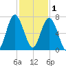 Crescent tide chart for Monday, December 1, 2025
