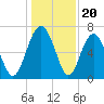 Crescent tide chart for Saturday, December 20, 2025