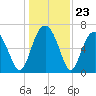 Crescent tide chart for Tuesday, December 23, 2025