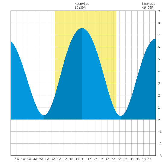 Crescent tide chart for Wednesday, December 24, 2025