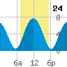 Crescent tide chart for Wednesday, December 24, 2025