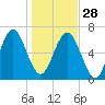 Crescent tide chart for Sunday, December 28, 2025
