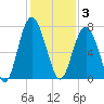 Crescent tide chart for Wednesday, December 3, 2025