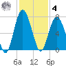 Crescent tide chart for Thursday, December 4, 2025