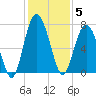Crescent tide chart for Friday, December 5, 2025