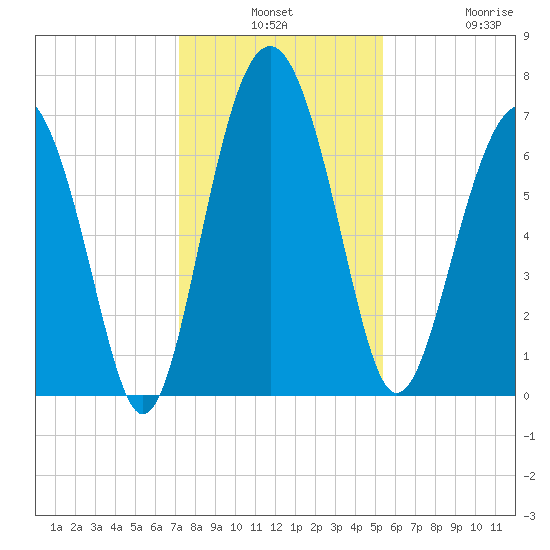 Crescent tide chart for Monday, December 8, 2025
