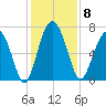 Crescent tide chart for Monday, December 8, 2025