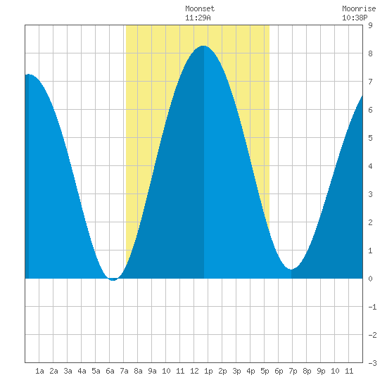 Crescent tide chart for Tuesday, December 9, 2025