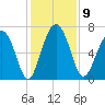 Crescent tide chart for Tuesday, December 9, 2025