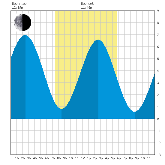 Crescent tide chart for Saturday, January 10, 2026