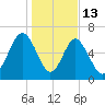 Crescent tide chart for Tuesday, January 13, 2026