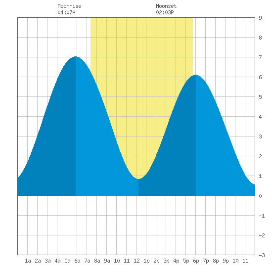 Crescent tide chart for Wednesday, January 14, 2026