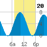 Crescent tide chart for Tuesday, January 20, 2026