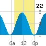 Crescent tide chart for Thursday, January 22, 2026