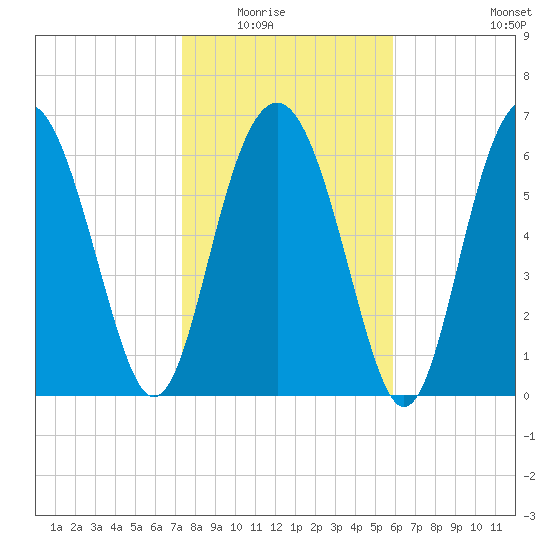 Crescent tide chart for Friday, January 23, 2026