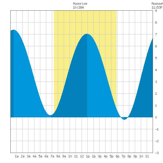 Crescent tide chart for Saturday, January 24, 2026