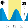 Crescent tide chart for Sunday, January 25, 2026