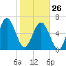 Crescent tide chart for Monday, January 26, 2026