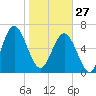 Crescent tide chart for Tuesday, January 27, 2026