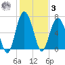 Crescent tide chart for Saturday, January 3, 2026