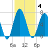 Crescent tide chart for Sunday, January 4, 2026
