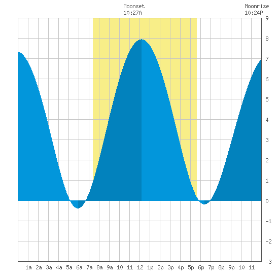 Crescent tide chart for Wednesday, January 7, 2026