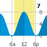 Crescent tide chart for Wednesday, January 7, 2026