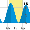 Crescent tide chart for Monday, February 16, 2026