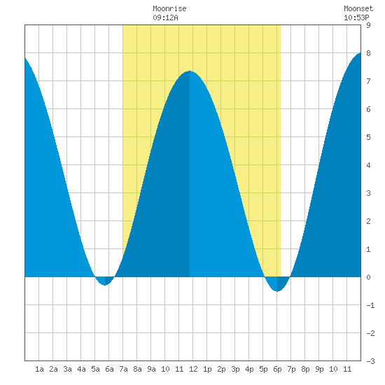 Crescent tide chart for Saturday, February 21, 2026