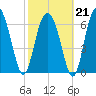Crescent tide chart for Saturday, February 21, 2026