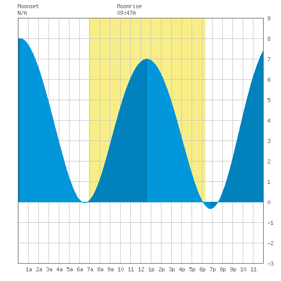 Crescent tide chart for Sunday, February 22, 2026