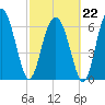 Crescent tide chart for Sunday, February 22, 2026