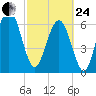Crescent tide chart for Tuesday, February 24, 2026