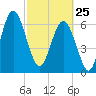 Crescent tide chart for Wednesday, February 25, 2026
